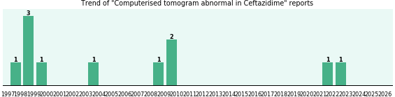 Could Ceftazidime cause Computerised tomogram abnormal? Could Ceftazidime cause Computerised tomogram abnormal?